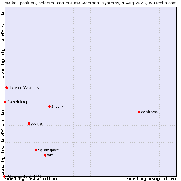 Market position of LearnWorlds vs. Geeklog vs. Navigate CMS