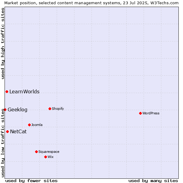 Market position of NetCat vs. LearnWorlds vs. Geeklog