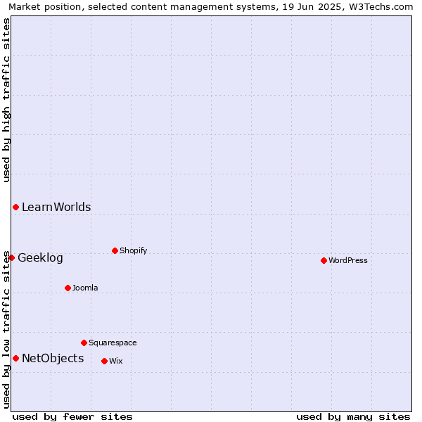 Market position of NetObjects vs. LearnWorlds vs. Geeklog