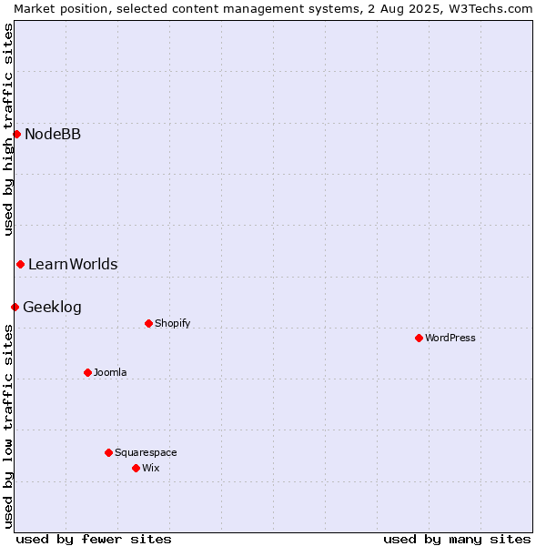 Market position of LearnWorlds vs. NodeBB vs. Geeklog