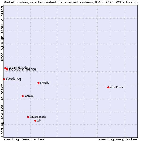Market position of nopCommerce vs. LearnWorlds vs. Geeklog