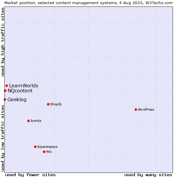 Market position of LearnWorlds vs. NQcontent vs. Geeklog