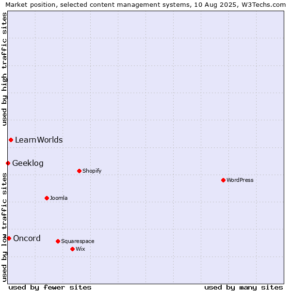 Market position of LearnWorlds vs. Oncord vs. Geeklog