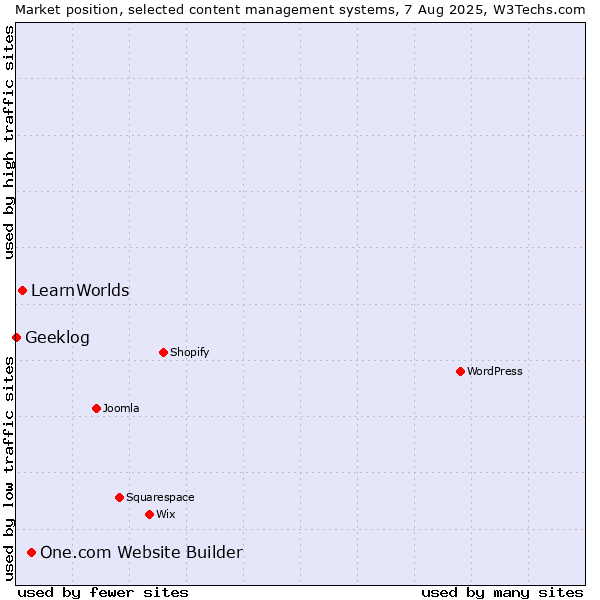 Market position of One.com Website Builder vs. LearnWorlds vs. Geeklog