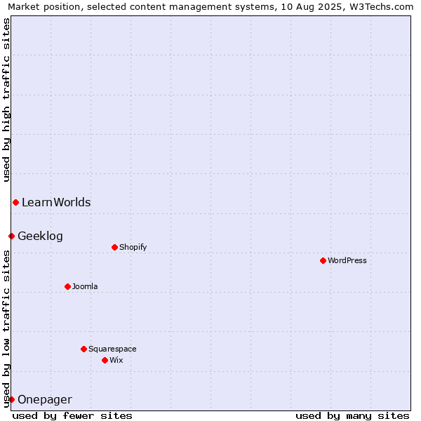 Market position of LearnWorlds vs. Geeklog vs. Onepager