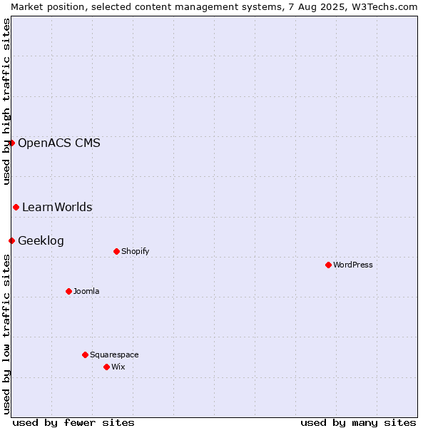 Market position of LearnWorlds vs. Geeklog vs. OpenACS CMS