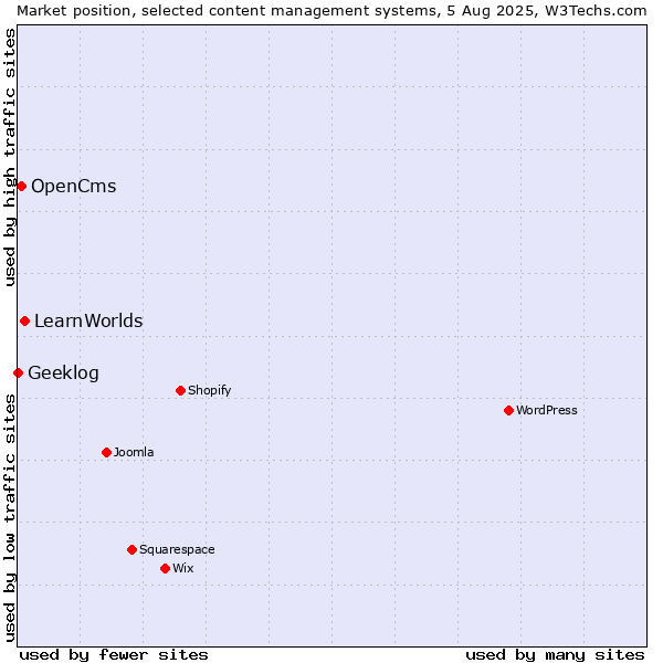 Market position of LearnWorlds vs. OpenCms vs. Geeklog