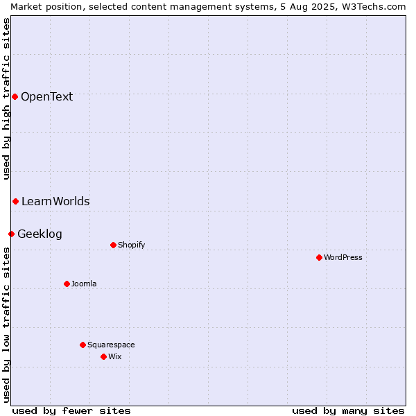 Market position of LearnWorlds vs. OpenText vs. Geeklog