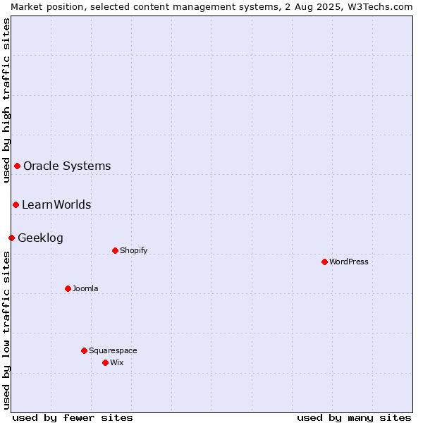 Market position of Oracle Systems vs. LearnWorlds vs. Geeklog