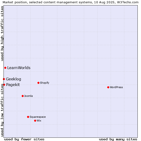 Market position of LearnWorlds vs. Pagekit vs. Geeklog