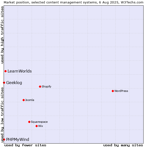 Market position of LearnWorlds vs. Geeklog vs. PHPMyWind