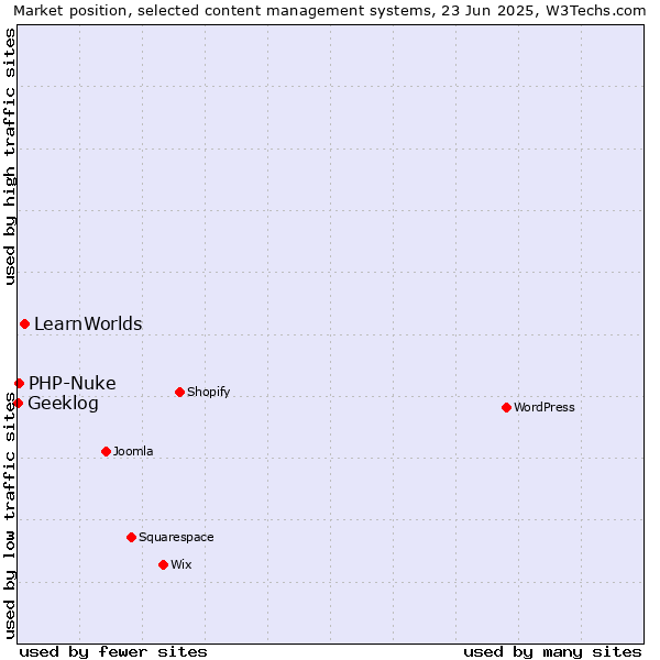 Market position of LearnWorlds vs. PHP-Nuke vs. Geeklog