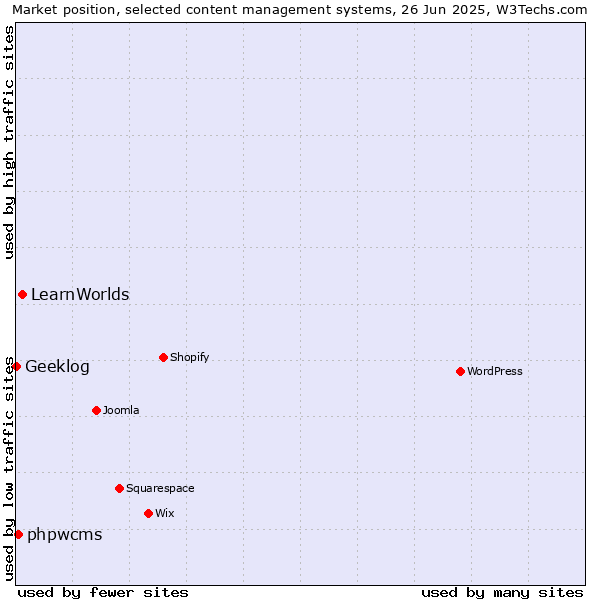 Market position of LearnWorlds vs. phpwcms vs. Geeklog