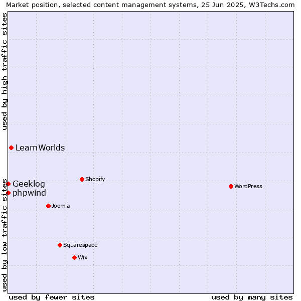 Market position of LearnWorlds vs. phpwind vs. Geeklog