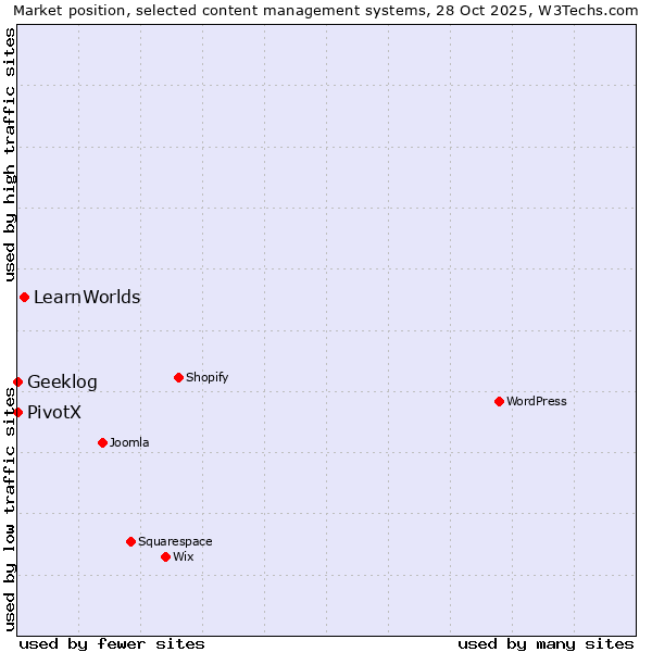 Market position of LearnWorlds vs. Geeklog vs. PivotX