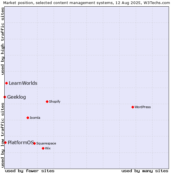 Market position of LearnWorlds vs. PlatformOS vs. Geeklog