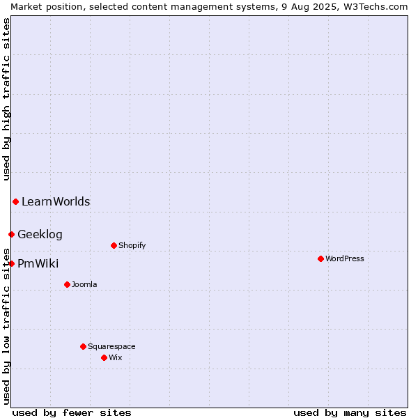 Market position of LearnWorlds vs. Geeklog vs. PmWiki