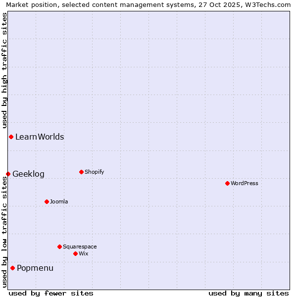 Market position of Popmenu vs. LearnWorlds vs. Geeklog