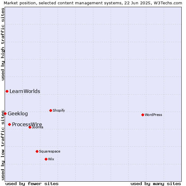 Market position of ProcessWire vs. LearnWorlds vs. Geeklog