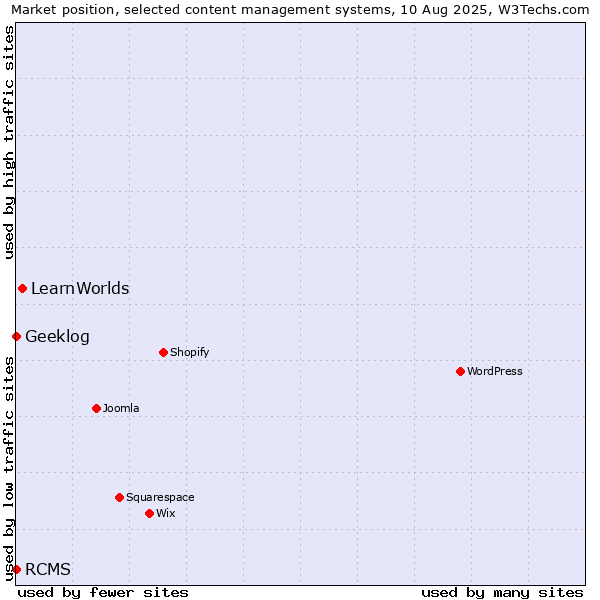 Market position of LearnWorlds vs. RCMS vs. Geeklog