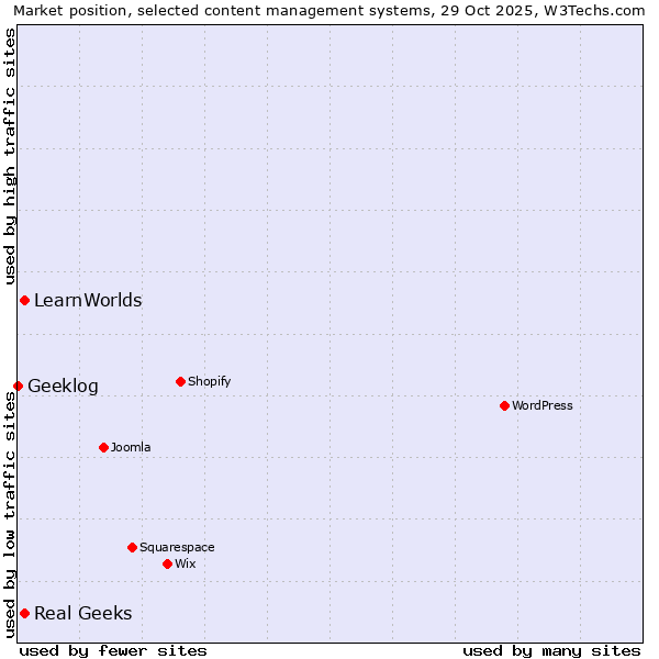 Market position of Real Geeks vs. LearnWorlds vs. Geeklog