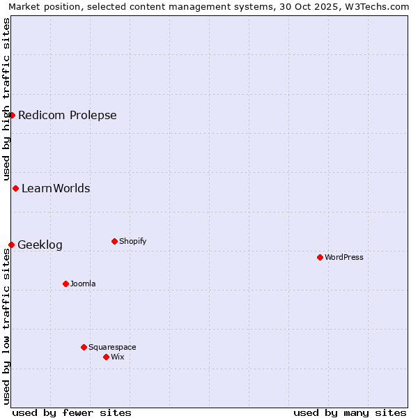 Market position of LearnWorlds vs. Redicom Prolepse vs. Geeklog