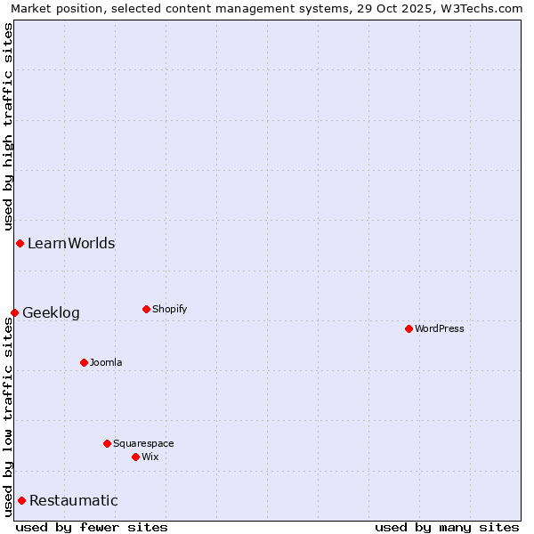 Market position of Restaumatic vs. LearnWorlds vs. Geeklog