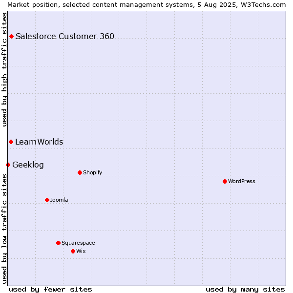 Market position of Salesforce Customer 360 vs. LearnWorlds vs. Geeklog