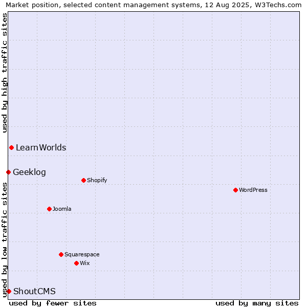 Market position of LearnWorlds vs. ShoutCMS vs. Geeklog