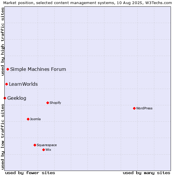 Market position of Simple Machines Forum vs. LearnWorlds vs. Geeklog