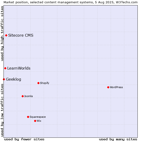 Market position of Sitecore CMS vs. LearnWorlds vs. Geeklog
