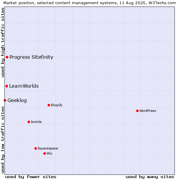 Market position of Progress Sitefinity vs. LearnWorlds vs. Geeklog