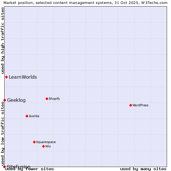 Market position of LearnWorlds vs. Geeklog vs. SiteFusion