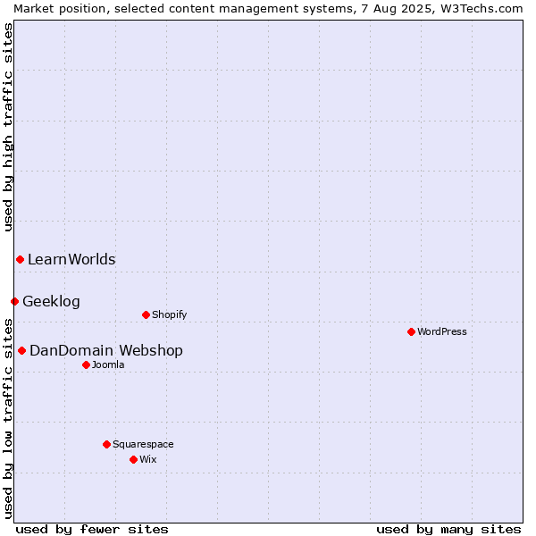 Market position of DanDomain Webshop vs. LearnWorlds vs. Geeklog