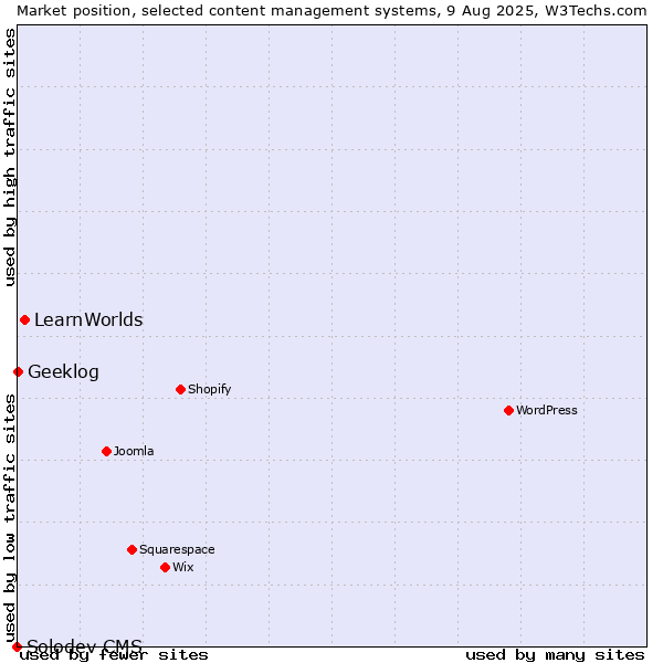 Market position of LearnWorlds vs. Geeklog vs. Solodev CMS