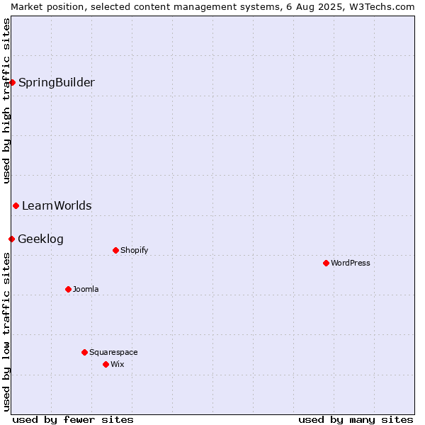 Market position of LearnWorlds vs. SpringBuilder vs. Geeklog