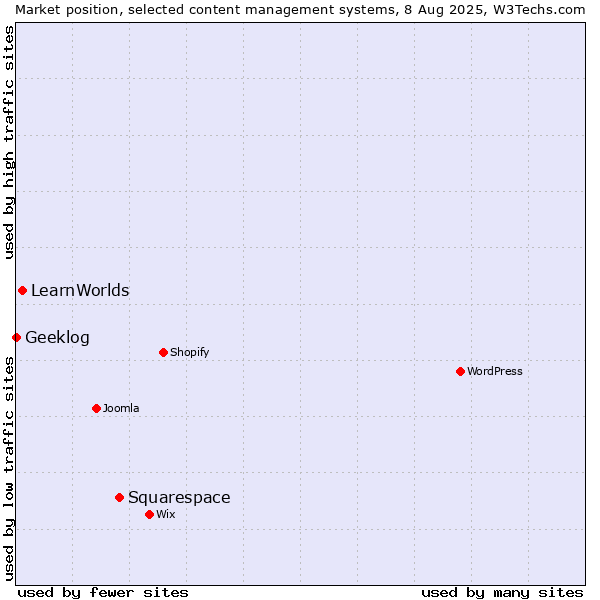 Market position of Squarespace vs. LearnWorlds vs. Geeklog