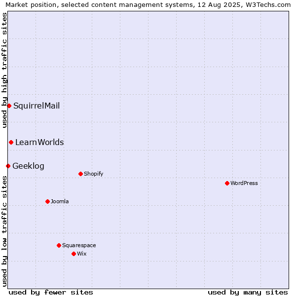 Market position of LearnWorlds vs. SquirrelMail vs. Geeklog