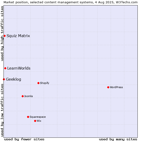 Market position of LearnWorlds vs. Squiz Matrix vs. Geeklog