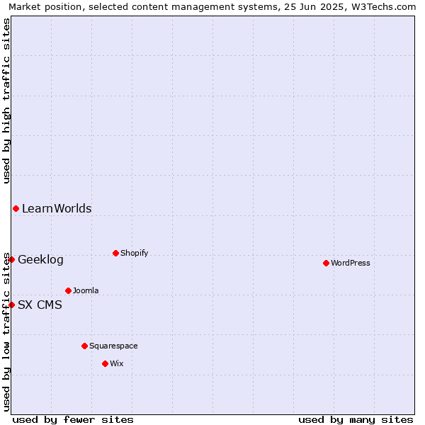 Market position of LearnWorlds vs. Geeklog vs. SX CMS