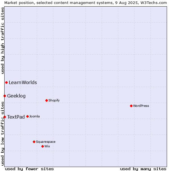 Market position of LearnWorlds vs. Geeklog vs. TextPad