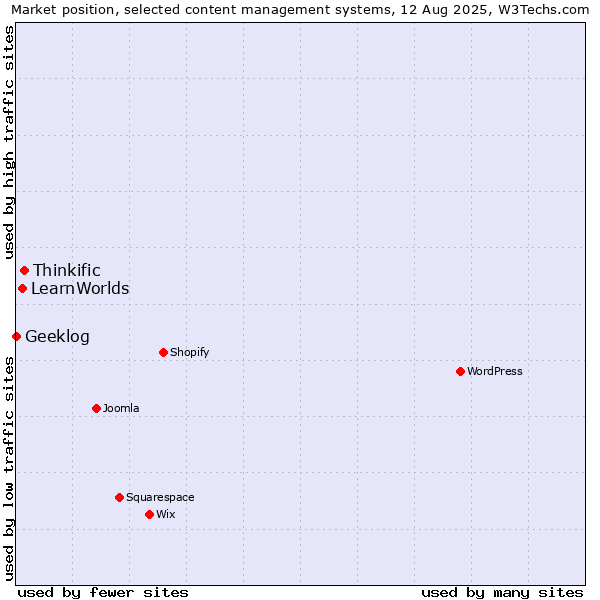 Market position of Thinkific vs. LearnWorlds vs. Geeklog