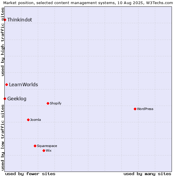 Market position of LearnWorlds vs. Thinkindot vs. Geeklog