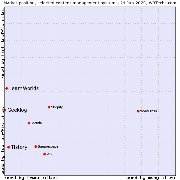 Market position of Tistory vs. LearnWorlds vs. Geeklog