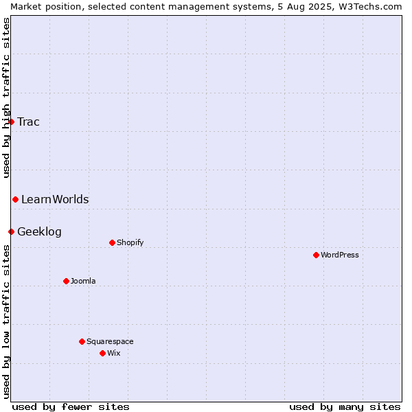 Market position of LearnWorlds vs. Trac vs. Geeklog