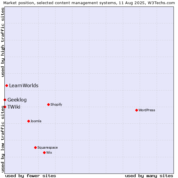 Market position of LearnWorlds vs. Geeklog vs. TWiki