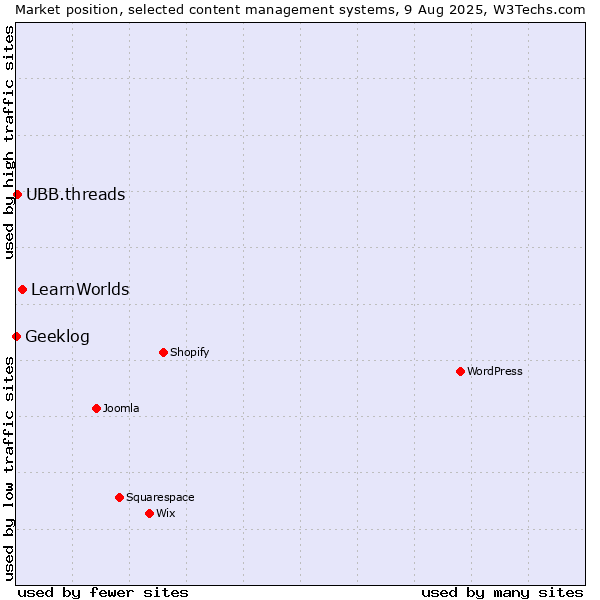 Market position of LearnWorlds vs. UBB.threads vs. Geeklog