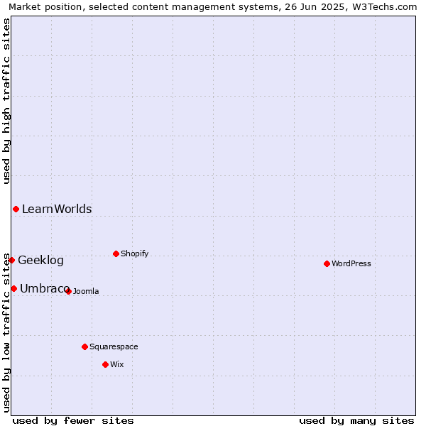Market position of LearnWorlds vs. Umbraco vs. Geeklog
