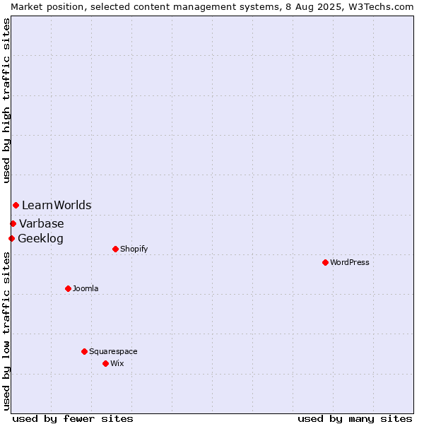 Market position of LearnWorlds vs. Varbase vs. Geeklog