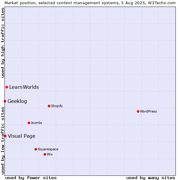 Market position of LearnWorlds vs. Visual Page vs. Geeklog